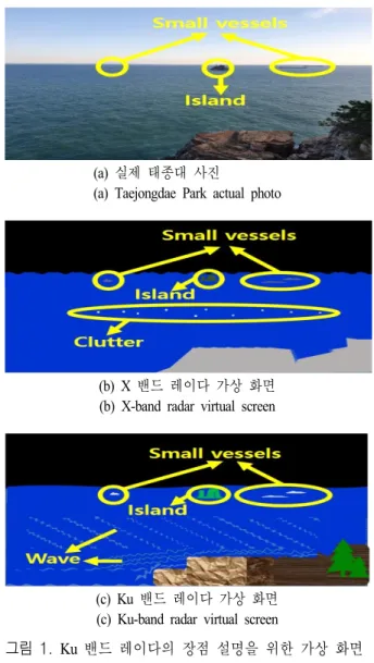 그림  1.  Ku  밴드 레이다의 장점 설명을 위한 가상 화면 Fig.  1.  Virtual  screen  for  advantage  explanation  of  Ku- 