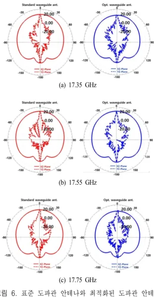 Fig.  5.  Comparison  of  current  distributions  for  simulated  1×26  slotted  array  waveguide  antennas  at  17.55  GHz