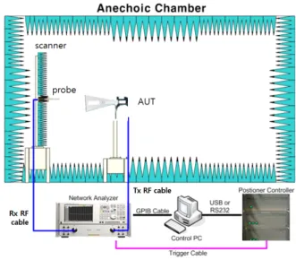 Fig.  1.  Near-field  measurement  system.
