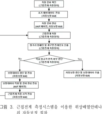 그림  4.  타일형 송신위상배열 안테나