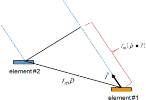 Fig.  1.  Propagation  delay  between  two  antenna  elements  of  arbitrary  location.