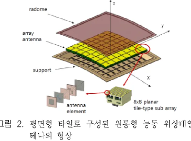 Fig.  2.  Conformal  active  phased  array  antenna  composed  of  planar  sub-arrays.