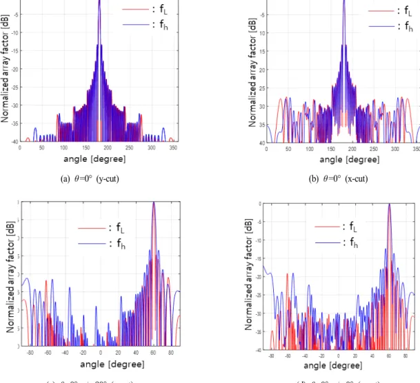 Fig.  3.  Array  factor  of  conformal  active  phased  array  antenna  composed  of  planar  sub-arrays.