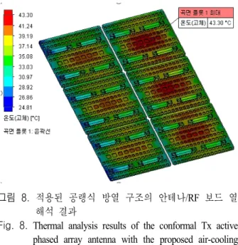 Fig.  8.  Thermal  analysis  results  of  the  conformal  Tx  active  phased  array  antenna  with  the  proposed  air-cooling  structure