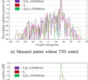 Fig.  11.  Measured  broadside  3D  pattern  of  the  fabricated  conformal  Tx  active  phased  array  antenna.