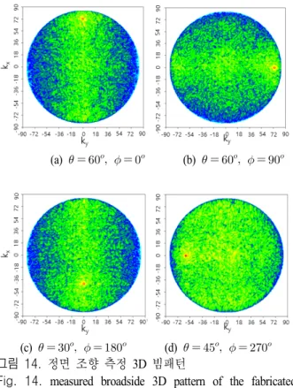 Fig.  14.  measured  broadside  3D  pattern  of  the  fabricated  conformal  Tx  active  phased  array  antenna.
