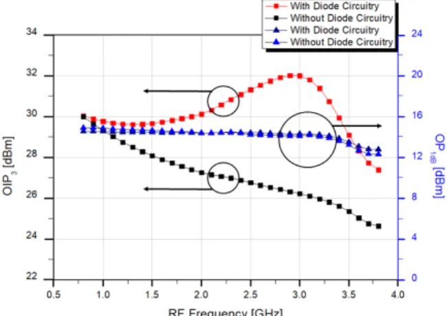 Fig.  3.  Small  signal  simulation  of  the  designed  amplifier  with  the  diode  linearizer.