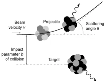 Fig. 1. Brief picture of nuclear reaction. Projectile and target are interacted by Coulomb and nuclear potential.