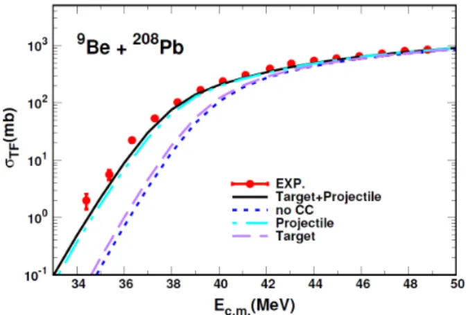 Fig. 2. (Color online) Total fusion cross section for 9 Be + 208 Pb system. Solid (black) line is the result by the coupled-channel method including both the projectile and target nuclei excitations and dashed (blue) line is the result without the CC effec