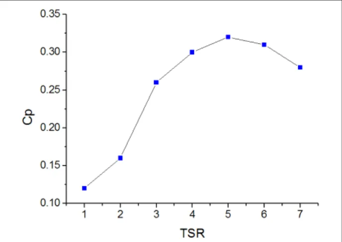 Fig.  1  Cｐ  and  TSR  Characteristic  of  Tidal  Power  System효과적으로 이용함과 동시에 원자력 에너지의 안전한 이용을 포함하여 신재생에너지원의 이용을 높이는 기술 개발이 필요하다