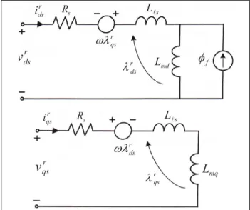 Fig.  2  d-q  Equivalent  Circuit  of  PMSM