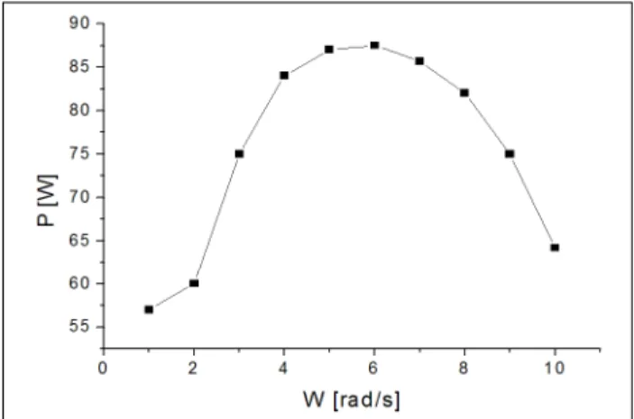 Fig.  10  Output  Power  v.s.  Angular  Velocity 증가하게 된다. 하지만 주속비가 일정 값보다 커지면 최대출 력계수인 Cp값이 줄어들게 되므로 블레이드의 길이가 3m일  때 출력 값이 가장 크게 나타나고 이보다 더 크게 증가시켰을  때 출력이 감소하게 된다