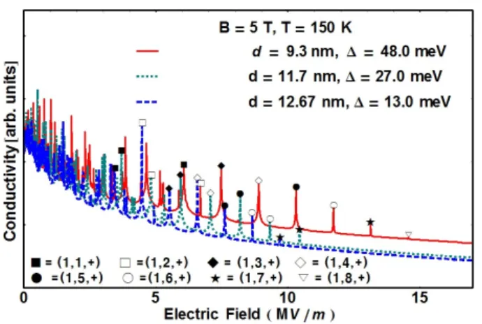 Fig. 3. (Color online) Electric conductivity σ zz SL as a function of the electric field for various periods and  mini-band widths in semiconductor superlattices at B = 5 T and T = 150 K