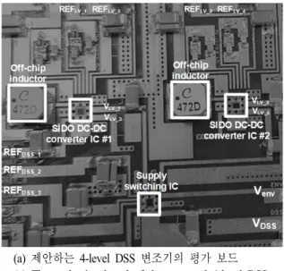 그림  4.  채널 대역폭이 5  MHz인 16-QAM  LTE  신호의 envelope를 사용한 DSS  변조기의 시뮬레이션 된 전압 파형