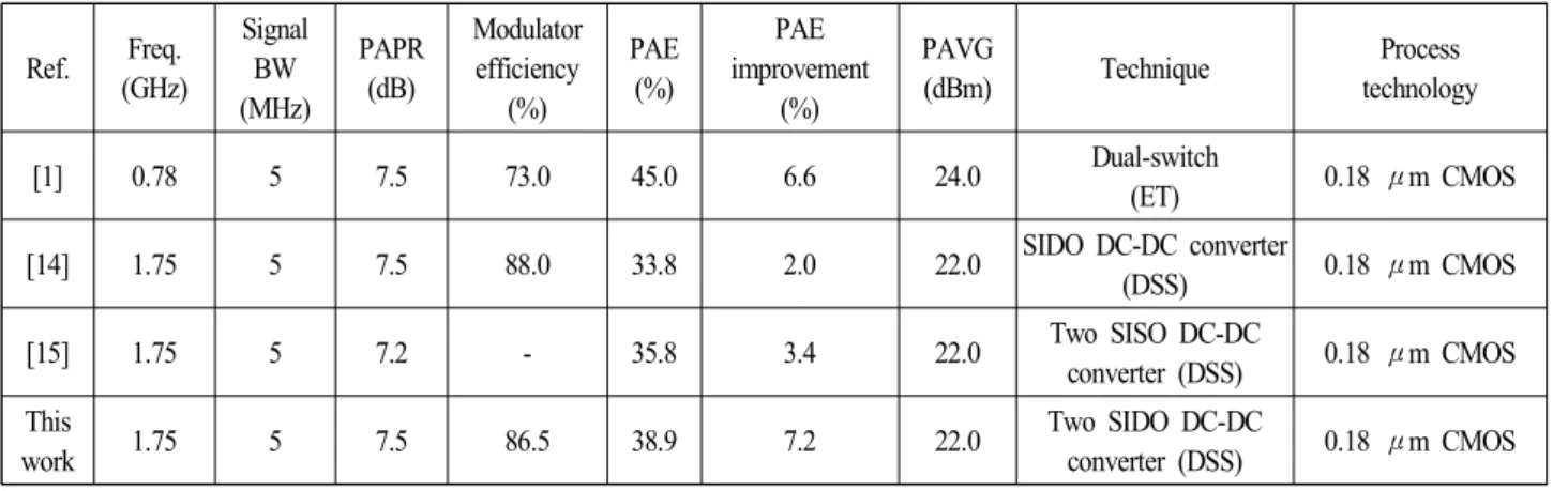 Table  1.  Performance  comparison  of  the  previously  reported  PAs  with  the  supply  modulator.