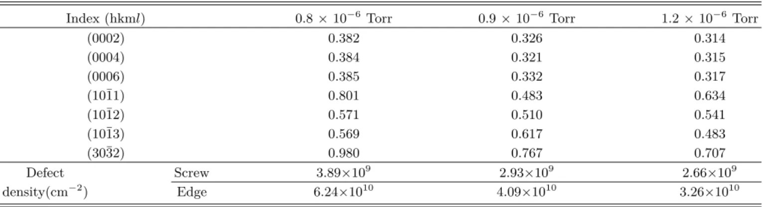 Table 1. The FWMH (deg.) both symmetric and asymmetric HRXRD rocking curve, and calculation of screw and edge defect density on GaN films with different Ga flux.