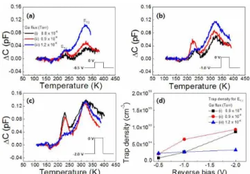 Fig. 2. (Color online) (a) Current-voltage and (b) 1/C 2 versus V characteristics plot of GaN films with different Ga flux.