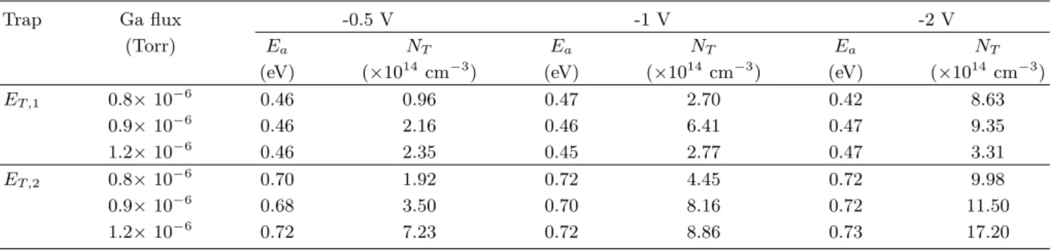 Fig. 4. (Color online) Schematic illustrating the defect generation procedure at low and high Ga flux.