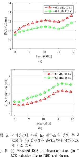 Fig.  6.  (a)  Measured  RCS  in  plasma-on  state,  (b)  Total  RCS  reduction  due  to  DBD  and  plasma.
