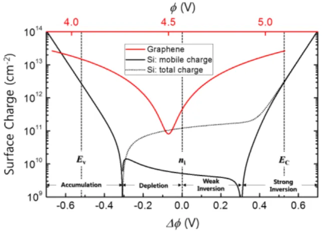 Fig. 6. (Color Online) The relationship between surface charge and workfunction (surface potentional) of GFET (SiFET) is exhibited in a Red (Black) curve