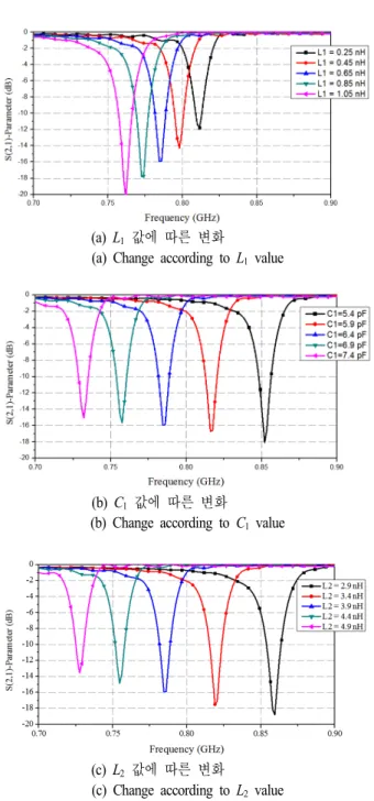 그림  4.  IFA 와 BSMC을 적용한 IFA의 반사계수 측정 결과 Fig.  4.  S(1,1)  measurement  results  of  IFA  and  IFA  with 