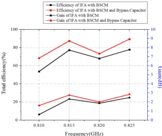 그림  9.  제작한 BSMC와 bypass  capacitor를 적용한 IFA Fig.  9.  Fabricated  IFA  with  BSMC  and  bypaas  capacitor.