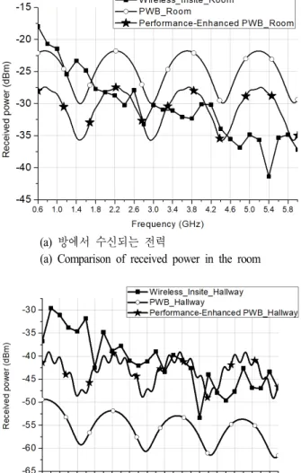 Fig.  14.  Comparison  of  received  power.
