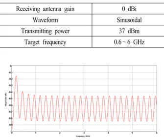 그림  7.  Wireless  Insite 에서 콘크리트의 투과계수의 크기 Fig.  7.  Magnitude  of  transmission  coefficient  of  concrete  in 