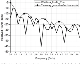 Fig.  12.  Comparison  of  the  received  powers  at  21  m  away  from  the  transmitting  antenna.