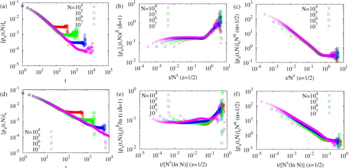Fig. 5. (Color online) For p = 1, the extended FSS forms of [ρ a ] s are tested with data collapse based on the corresponding scaling functions: (a)-(c) for the RR case and (d)-(f) for the ER case, where [ρ a (t, N )] s , f (t/N ¯z ) = [ρ a (t, N )] s t δ 