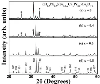 Fig. 1. X-ray diffraction patterns for (Tl 0.5 Pb 0.5 ) (Sr 2.8 −x Ca x Pr 0.2 )Cu 2 O 7 −z (0 ≤ x ≤ 0.8) samples.