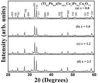 Fig. 3. Temperature dependences of the electrical resis- resis-tivity for (Tl 0.5 Pb 0.5 )(Sr 2.8 −x Ca x Pr 0.2 )Cu 2 O 7 −z (0 ≤ x