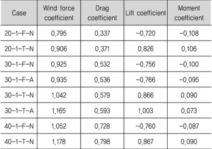 Table  2  Result  of  the  experiment  on  one  row  case