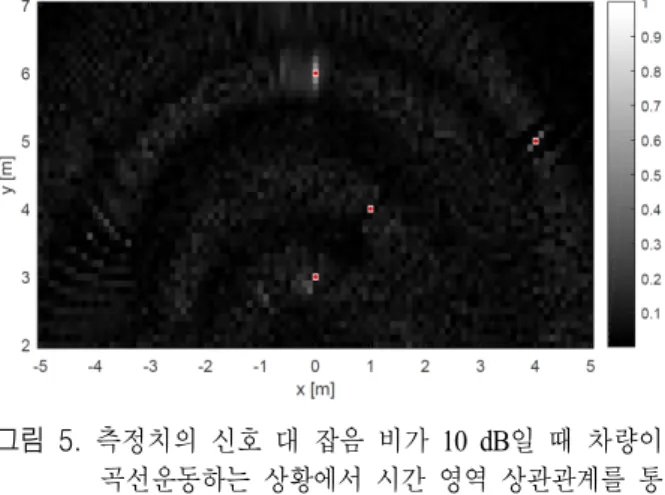 Fig.  4.  Synthetic  inverse  scattering  image  based  on  TDC  when  SNR  of  measurement  is  10  dB  with  linear  motion.