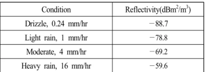 Table  1.  Reflectivity [8]   of  rain  clutter  un  X-band.
