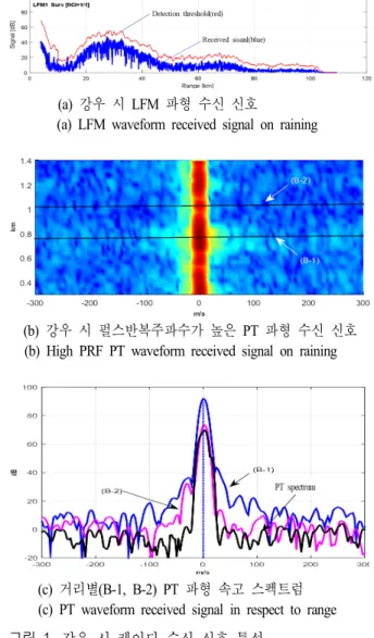 표  2.  클러터 신호크기에 따른 탐지거리 감소 [2]