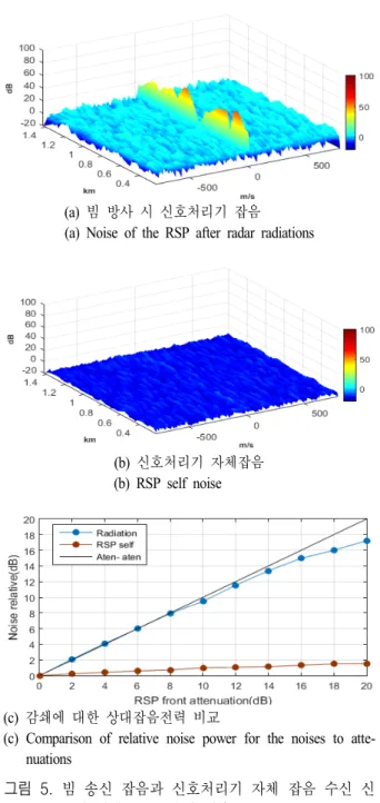 그림  5.  빔 송신 잡음과 신호처리기 자체 잡음 수신 신