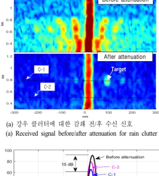 Fig.  6.  Range  reduction  by  additional  simulated  noises  and  range  reduction  range  by  attenuations.