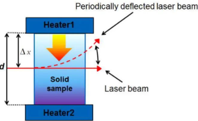 Fig. 1. (Color online) Temperature gradient caused by the periodic heating of the sample and the deflection of laser beam passed through the sample.