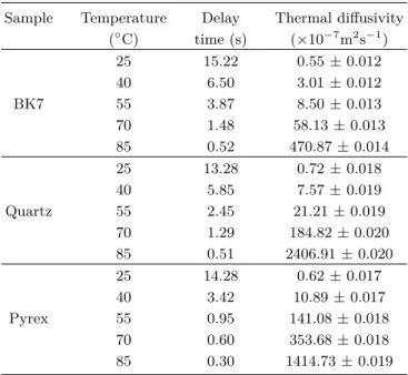 Fig. 5. (Color online) The experimentally obtained ther- ther-mal diffusivity variation with temperature.