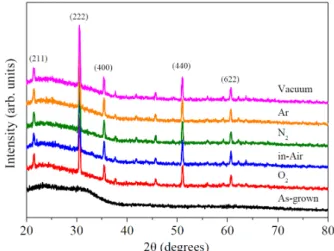 Fig. 1. (Color online) Room temperature X-ray diffrac- diffrac-tion pattern of as-grown and post-annealed ITO films.