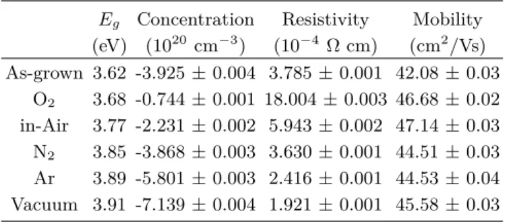 Fig. 3. (Color online) (a) Carrier concentration, (b) re- re-sistivity and (c) mobility of as-grown and post-annealed ITO films obtained from Hall effect measurements.
