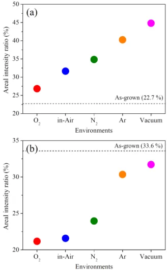 Table 3. Relative areal intensity ratio of Sn 3d 5/2 and O 1s core-level XPS spectra peak of as-grown and  post-annealed ITO films.