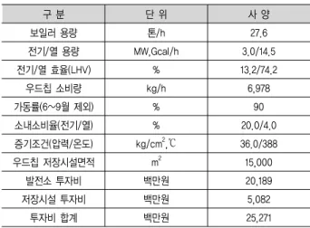Table  1.  시설  개요 구 분 단 위 사 양 보일러 용량 톤/h 27.6 전기/열 용량 MW,Gcal/h 3.0/14.5 전기/열 효율(LHV) % 13.2/74.2 우드칩 소비량 kg/h 6,978 가동률(6~9월 제외) % 90 소내소비율(전기/열) % 20.0/4.0 증기조건(압력/온도) kg/cm 2 ,℃ 36.0/388 우드칩 저장시설면적 m 2 15,000 발전소 투자비 백만원 20,189 저장시설 투자비 백만원 5,082 투자비 합계