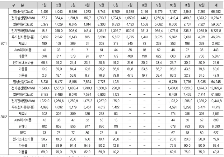 Table  3.  발전소  운영실적 (6)                     [단위:백만원,%] 구    분 1월 2월 3월 4월 5월 6월 7월 8월 9월 10월 11월 12월 계 2011 열생산량(Gcal) 5,401  4,043  6,686  1,073  8,743  8,709  5,589  2,136  6,579  7,187  2,843  7,263  66,252 전기생산량(MWh)57.7 364.4 1,201.8 187.7 1,713.7  1