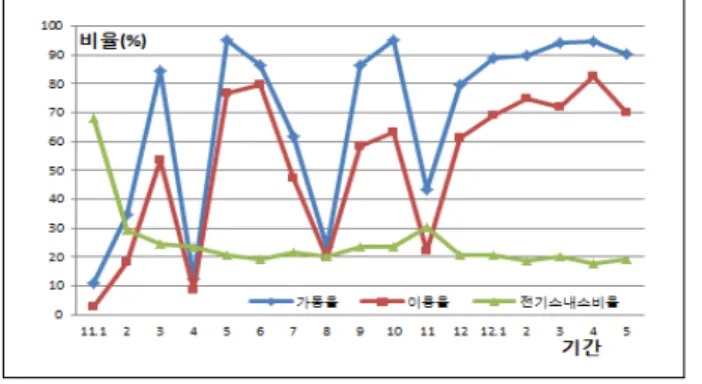 Fig.  3  가동률,  이용률  및  전기  소내소비율 Table  4.  운영  실적구 분 단 위 2011 2012.1~5 2012(예상)우드칩 가격원/톤53,41658,37457,078전기판매단가원/kWh122.5159.4151.4열판매단가원/Gcal(원/kWh)80,719(69.4)81,000(69.7)80,937(69.6)Ash 처리비용원/톤9,5929,2399,331REC원/REC-4040 Fig