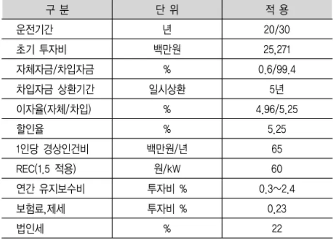 Table  6.  경제성분석  기준 구 분 단 위 적 용 운전기간 년 20/30 초기 투자비 백만원 25,271 자체자금/차입자금 % 0.6/99.4 차입자금 상환기간 일시상환 5년 이자율(자체/차입) % 4.96/5.25 할인율 % 5.25 1인당 경상인건비 백만원/년 65 REC(1.5 적용) 원/kW 60 연간 유지보수비 투자비 % 0.3~2.4 보험료,제세 투자비 % 0.23 법인세 % 22