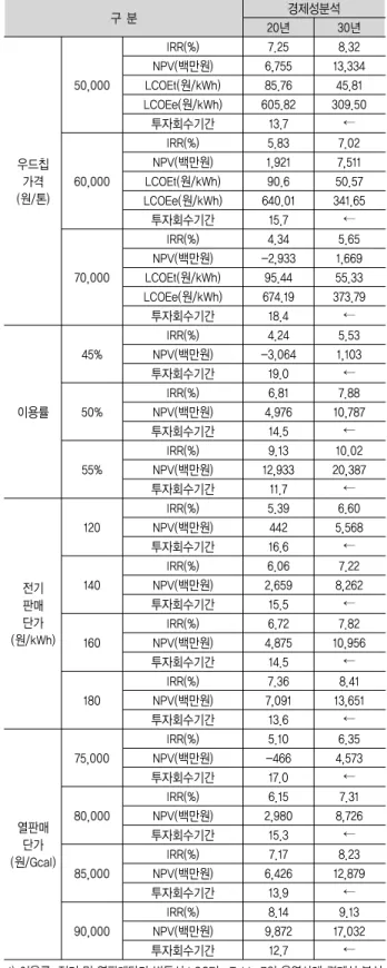 Table  7.  운영사례  경제성  분석 구 분 20년 30년 내부수익률(IRR,%) 6.34 7.48 순현가(NPV,백만원) 3,590 9,469 LCOEt(원/kWh) 88.96 49.18 LCOEe(원/kWh) 628.44 332.25 투자회수기간 15.0 ← Fig