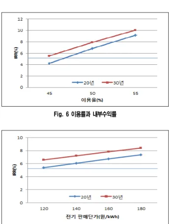 Fig.  6  이용률과  내부수익률 Fig.  7  전기  판매단가와  내부수익률 Fig.  8  열  판매단가와  내부수익률 로 손실이 발생하는 것으로 나타났다(Fig