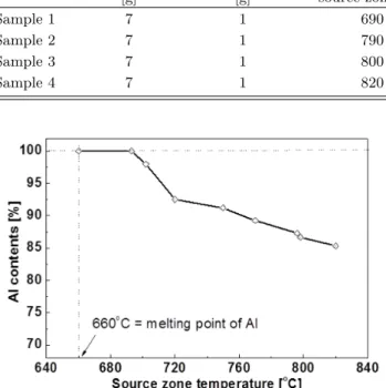 Fig. 6. Al contents of AlGaN epilayers as function of the temperature of source zone.